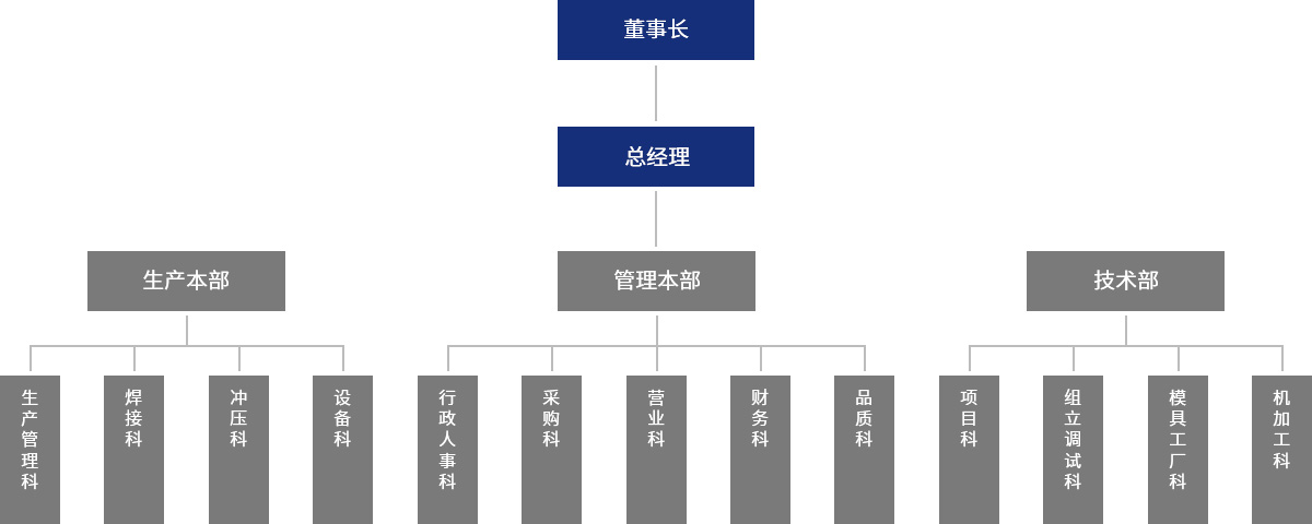 組織架構