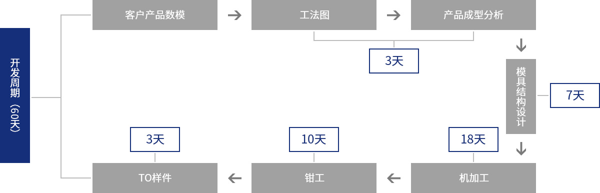 汽車(chē)模具(jù)（鋼闆結構）開發流程